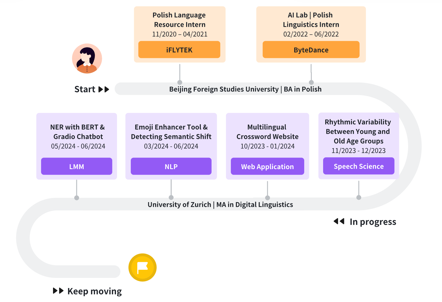 Learning route