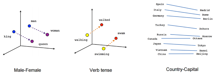 Word embeddings vs./& WordNet